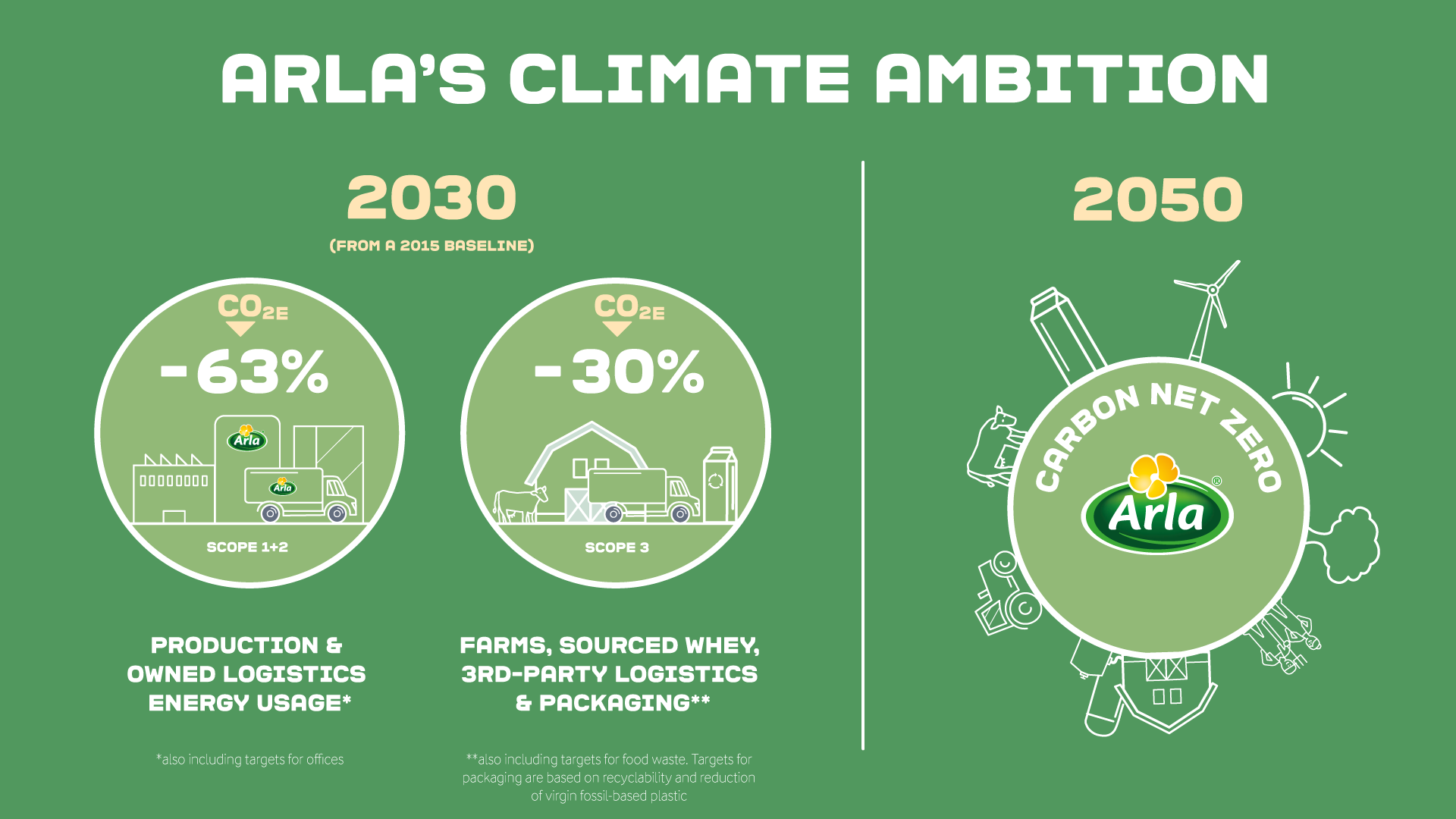 Arla Climate Ambition